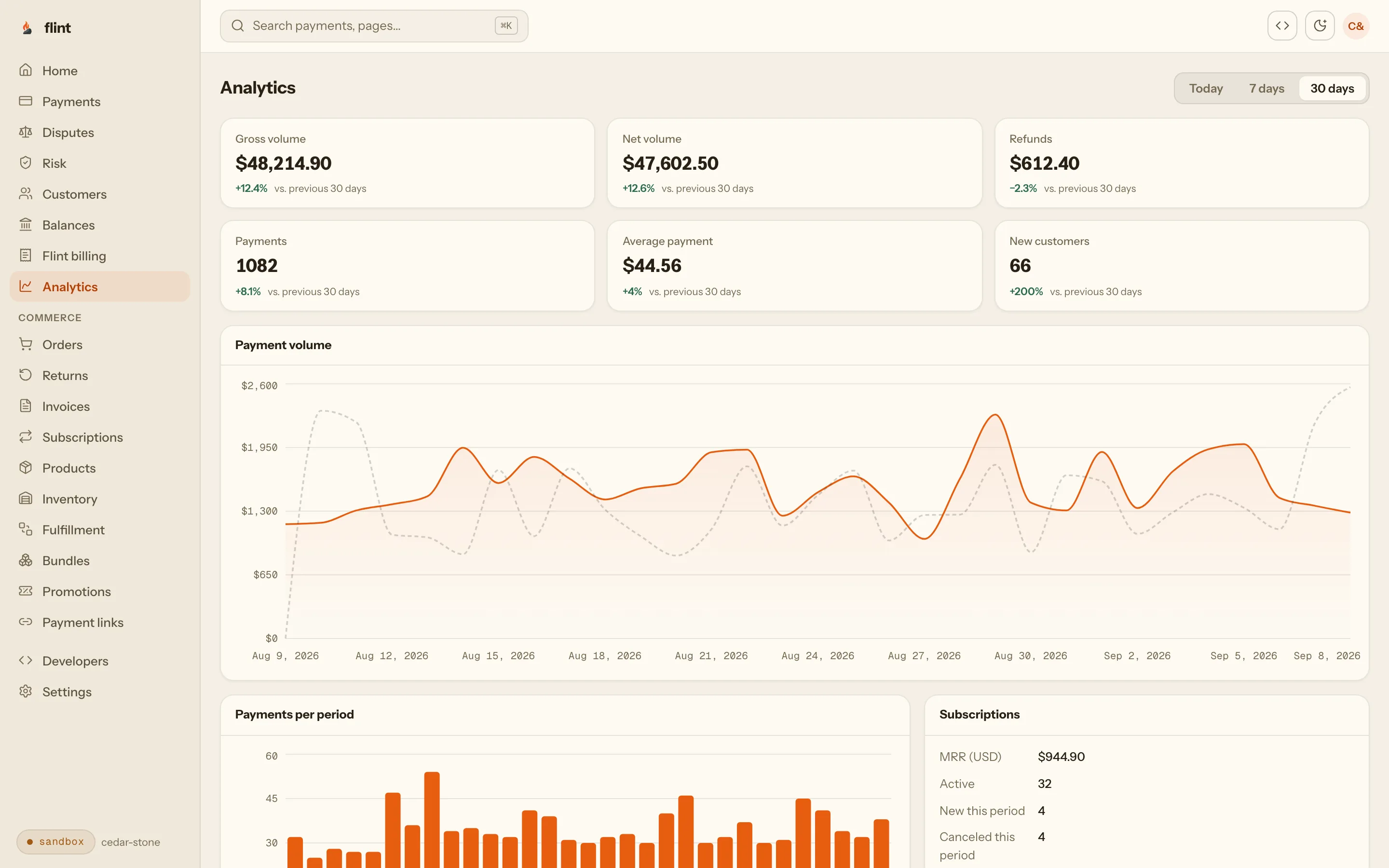 Flint dashboard analytics for the last 30 days: gross volume, net volume, refunds, payments, average payment and new customers with change versus the previous 30 days, over a daily payment volume chart compared with the previous period